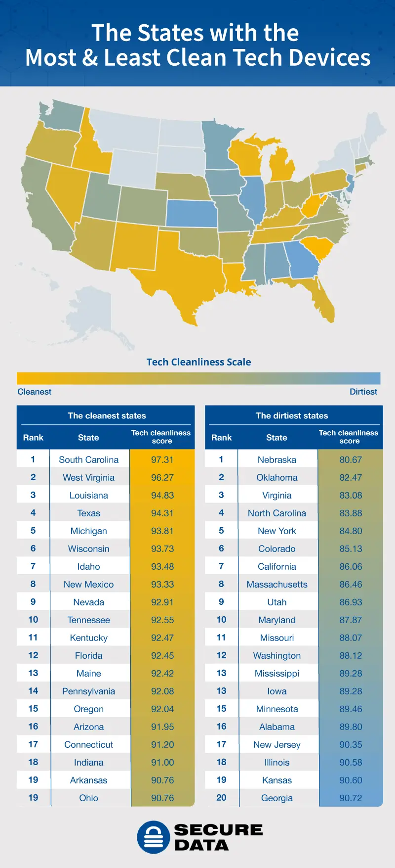 A U.S. heatmap showing the states with the cleanest and dirtiest tech devices