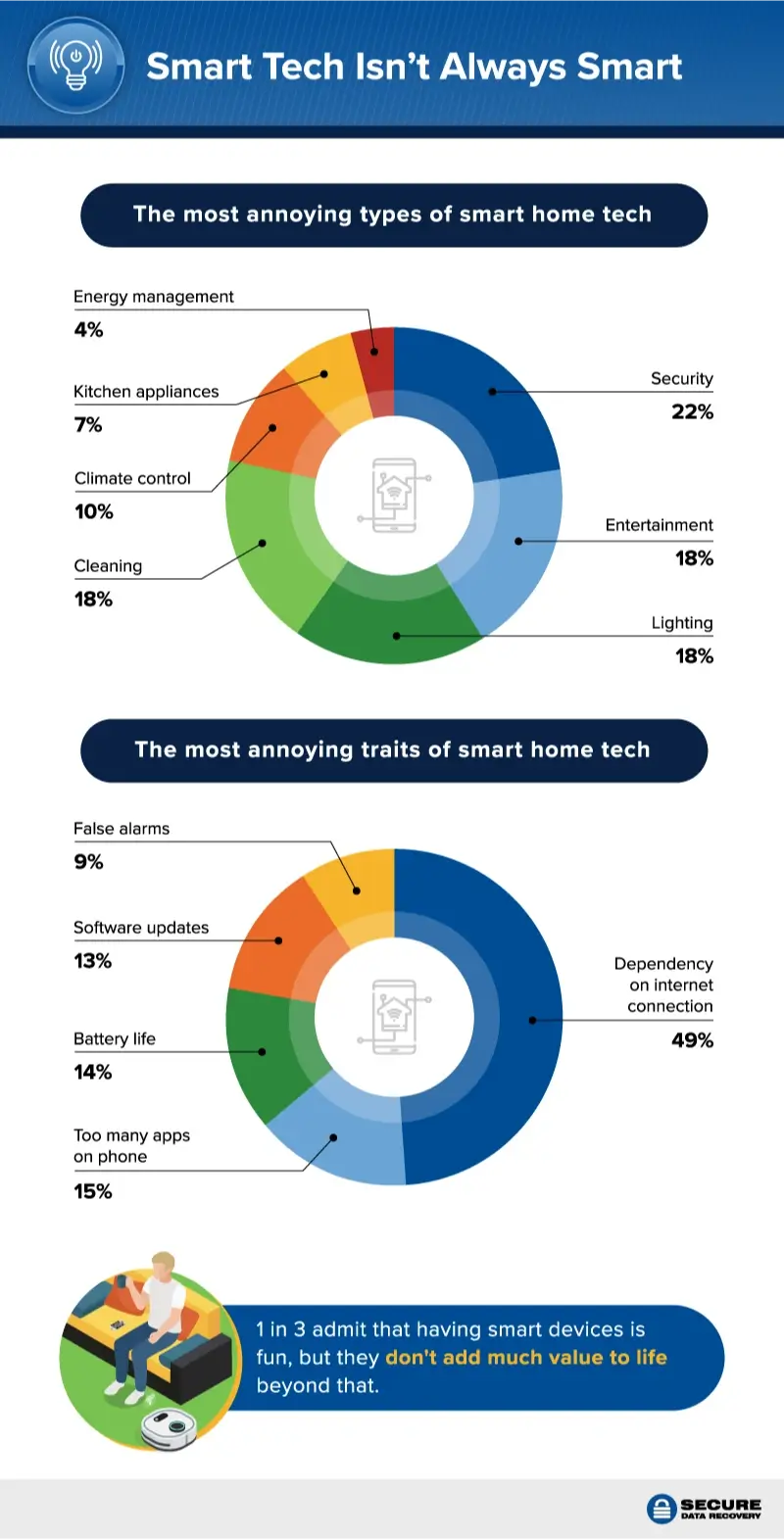 An infographic showing the most annoying types and traits of smart home technology.