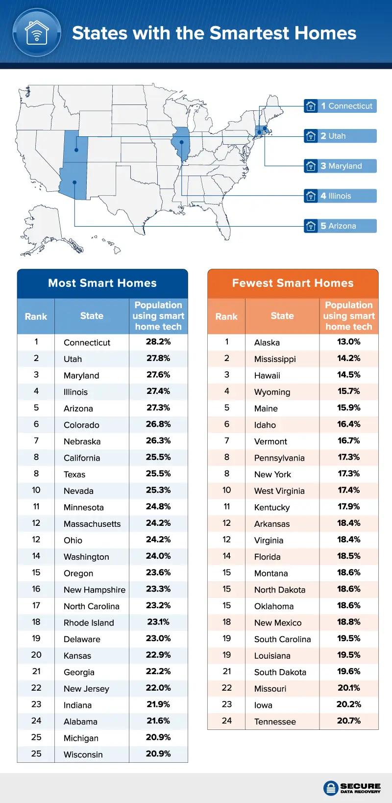 U.S. map depicting the states utilizing smart home technology the most.