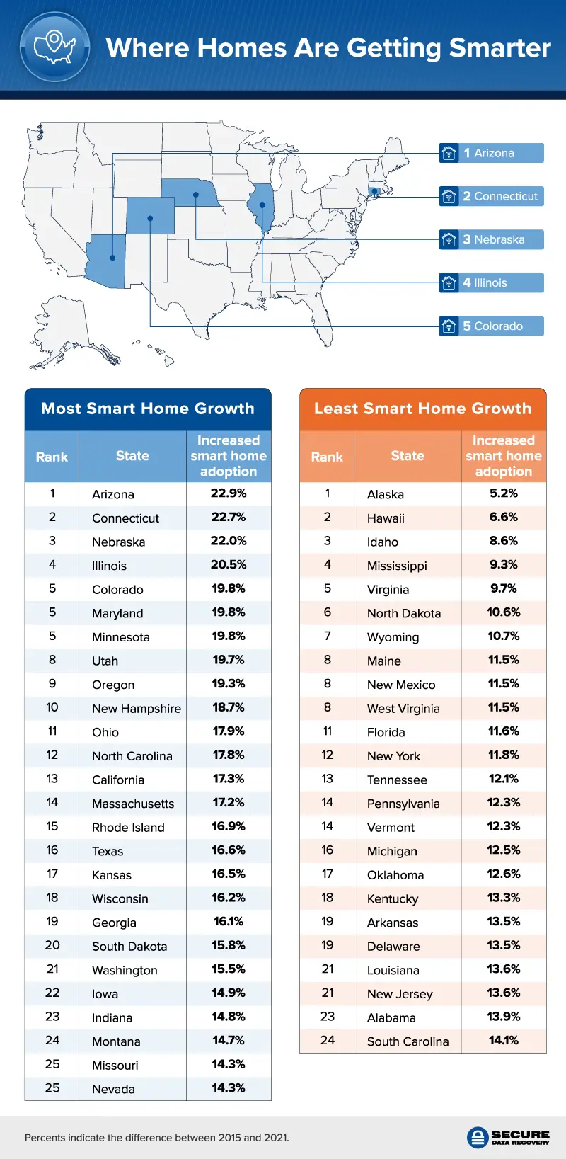 U.S. map depicting the states that have seen the biggest growth in smart home technology use.