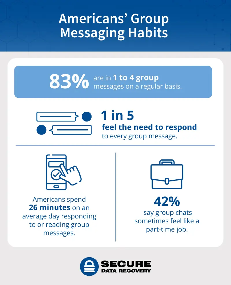 Infographic highlighting Americans’ habits with group messaging