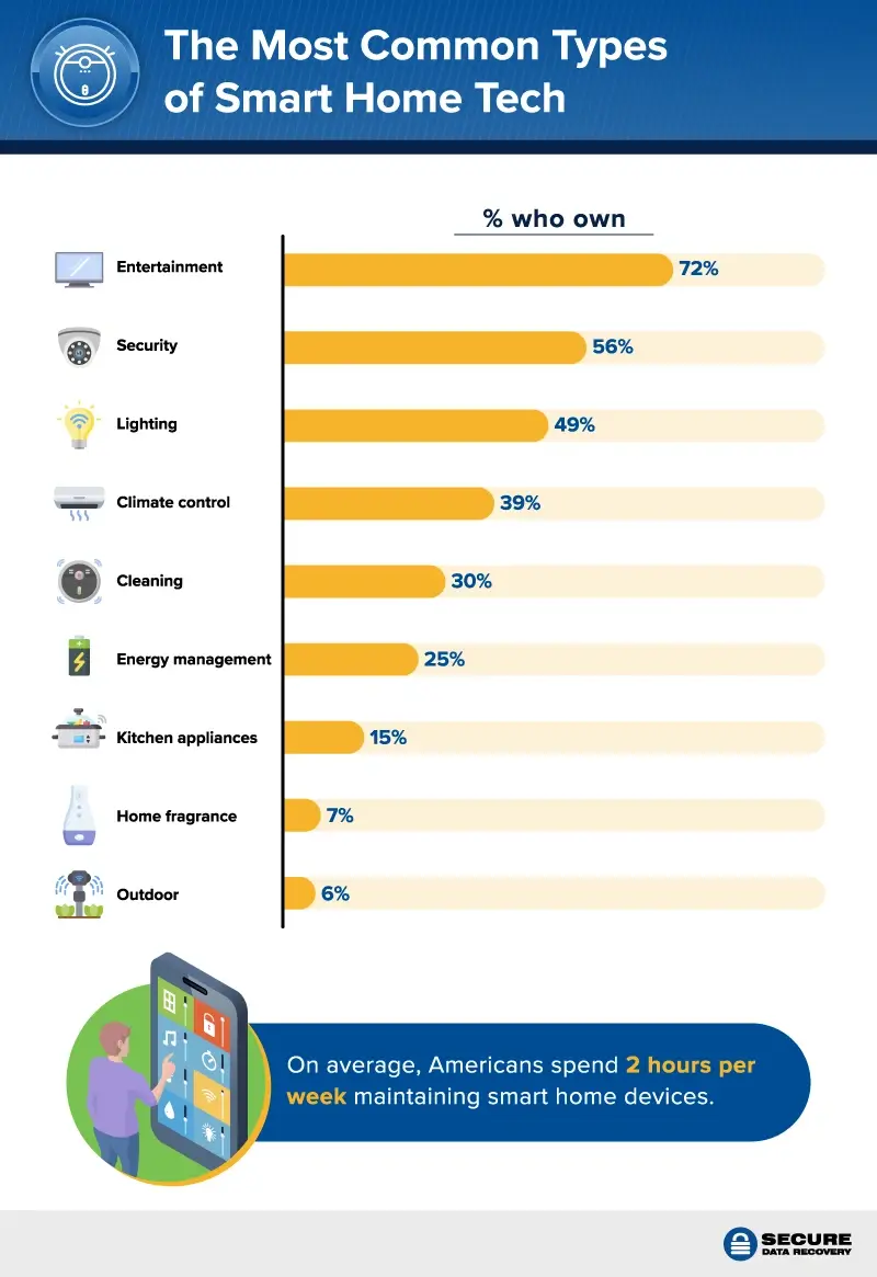An infographic on the most common types of smart home tech and how much time users spend on maintenance.