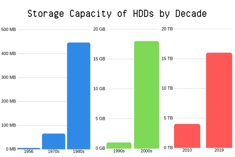 HDD storage increase