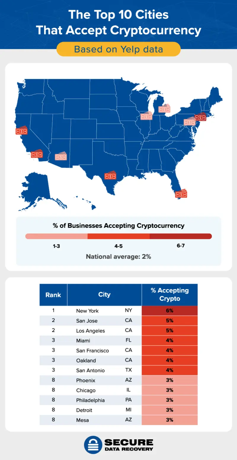 top 10 cities that accept cryptocurrency payments