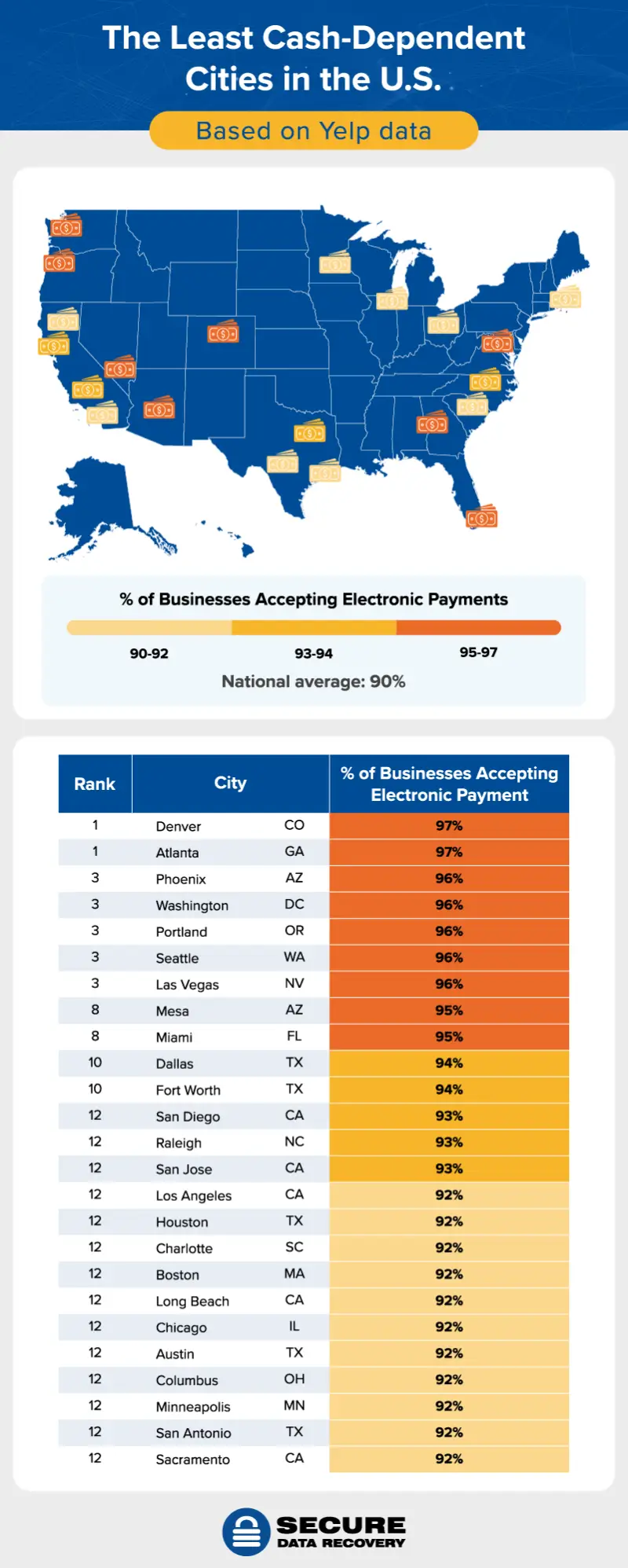 the 25 least cash-dependent cities in the U.S.