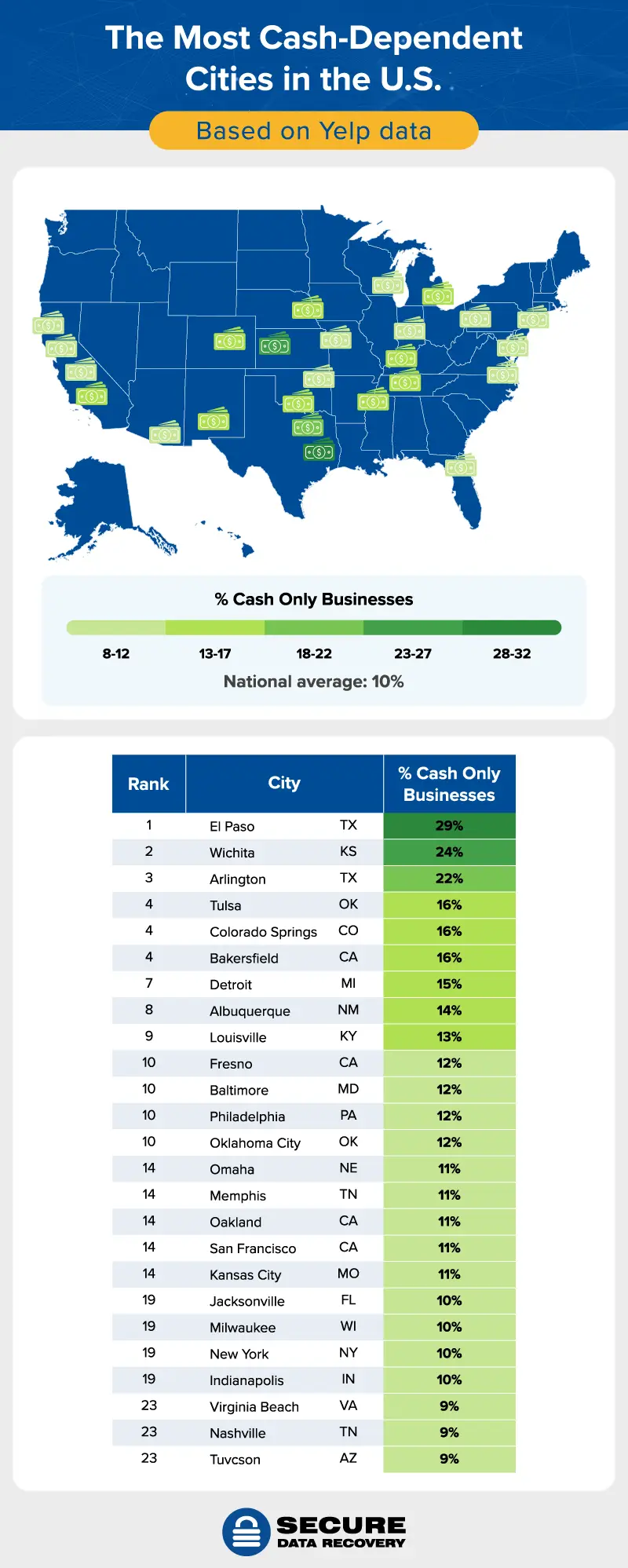 the 25 most cash-dependent cities in the U.S.