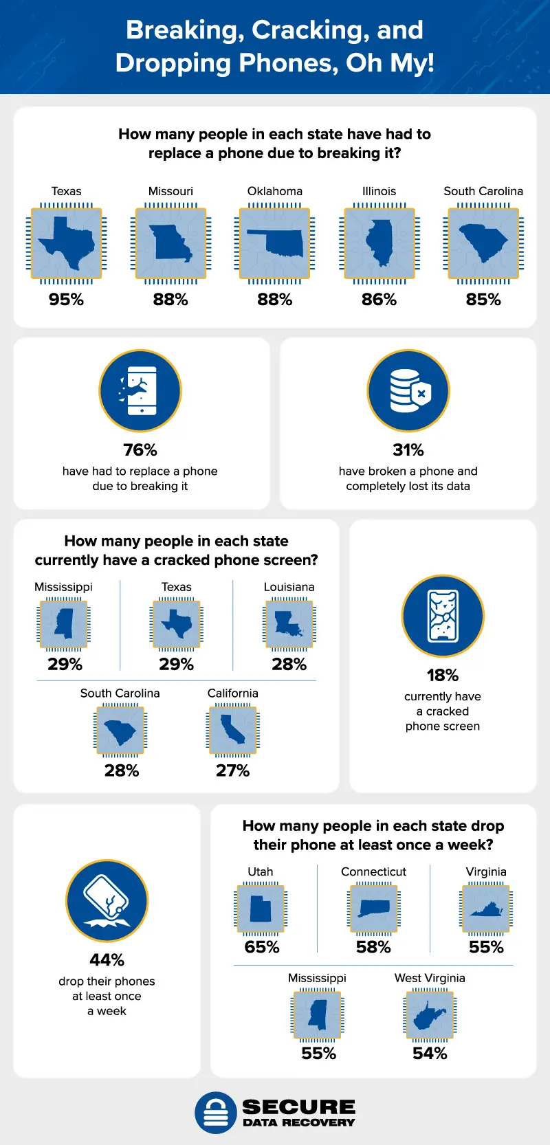 states that break their phones the most