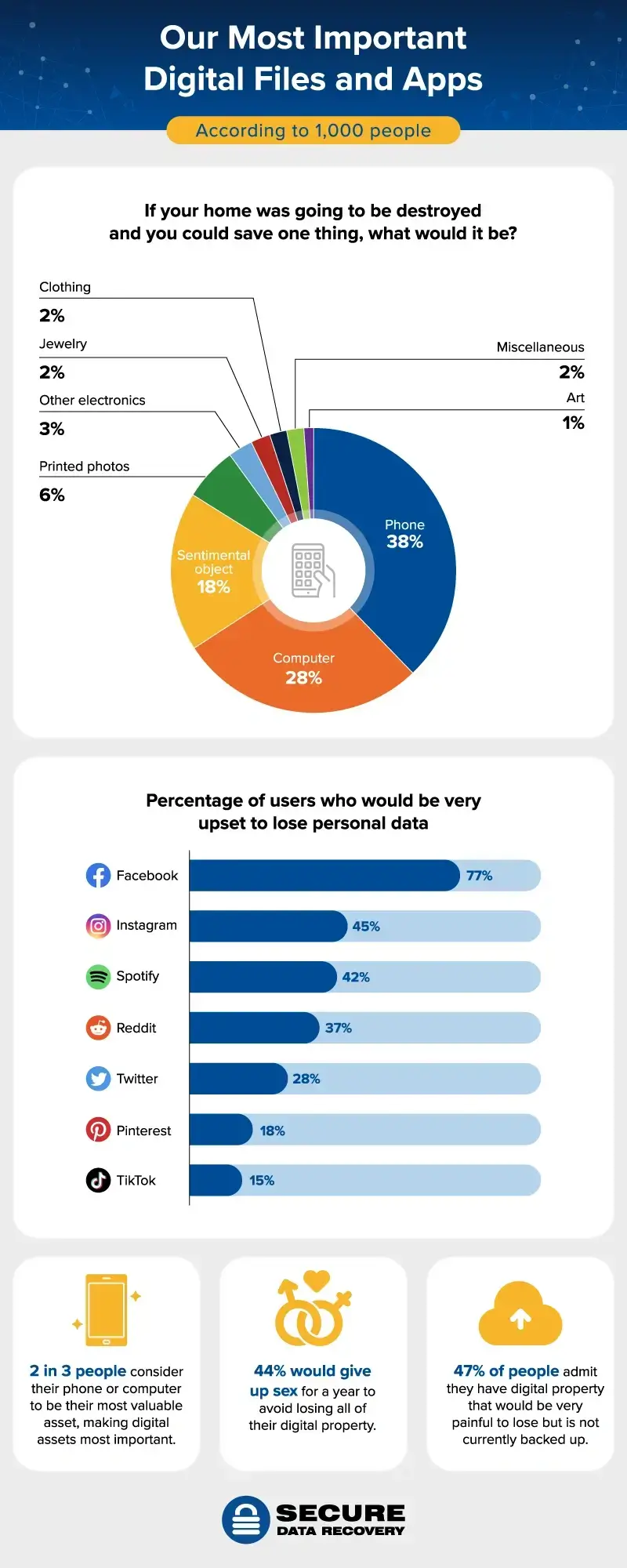 digital files and apps Americans would save