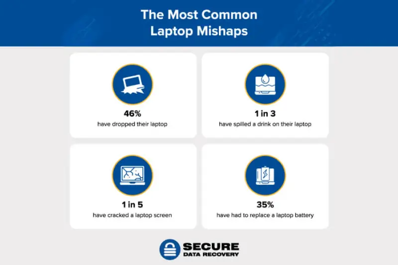 laptop mishap statistics