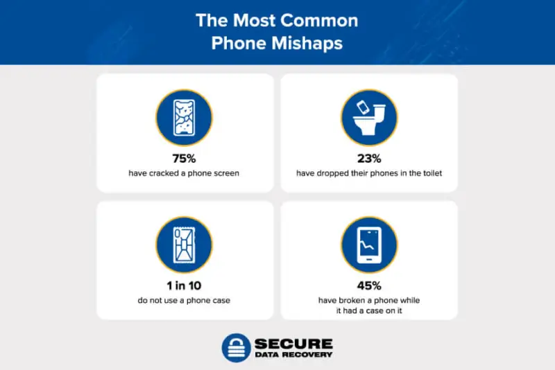 phone mishap statistics