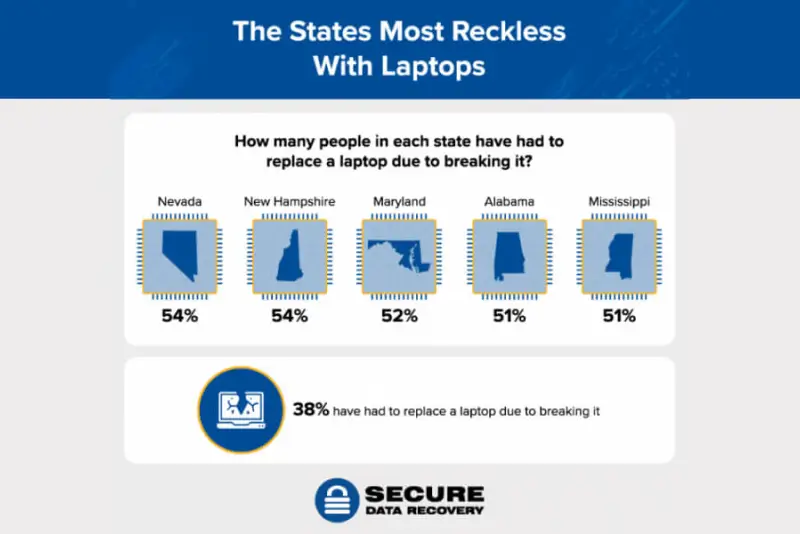 states that break their laptops the most