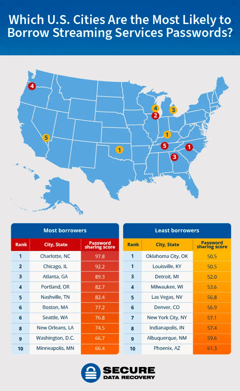 A U.S. map plotting the cities that share streaming service passwords most and least