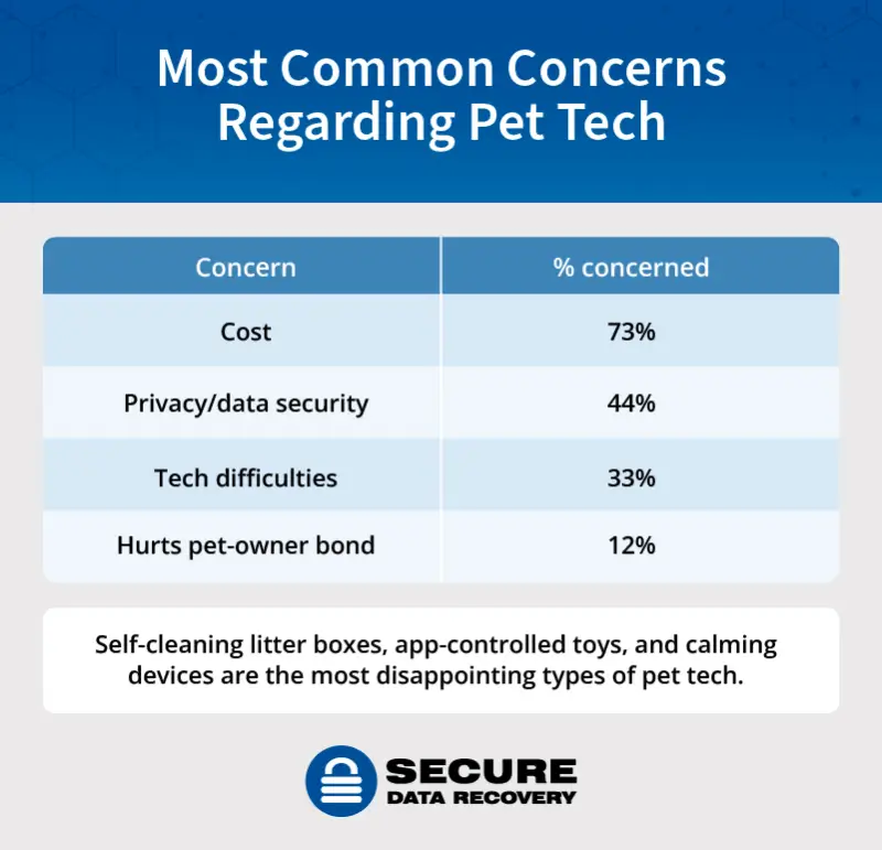 A chart showing common concerns about pet tech