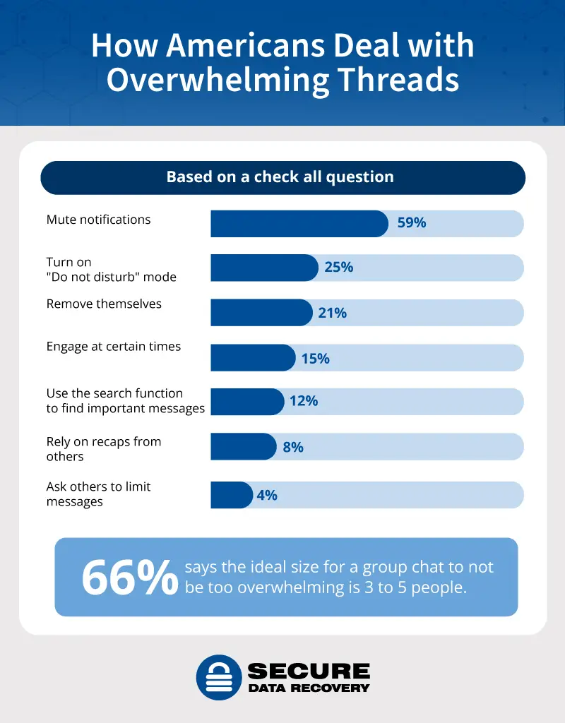 A bar graph showing what actions Americans take to deal with overwhelming group messages