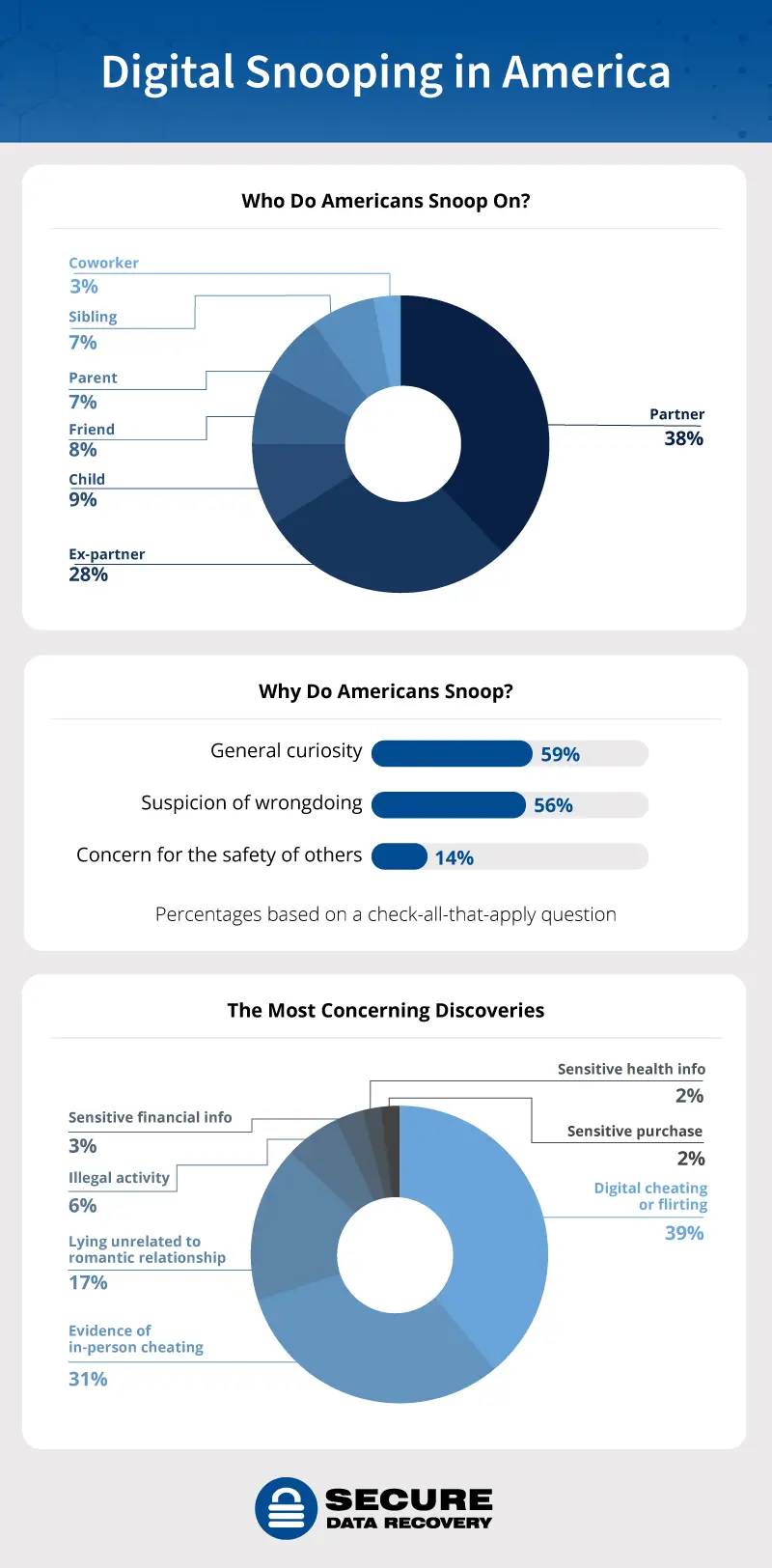 data on who Americans snoop on, why they snoop, and what they discover from it