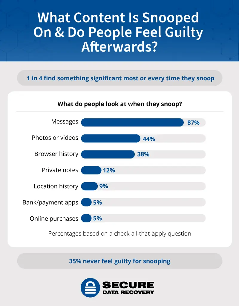 data on the content that Americans snoop on most and what percent feel guilty