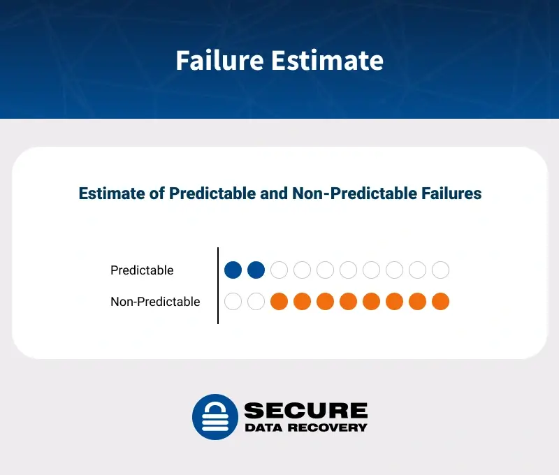 failure-estimate