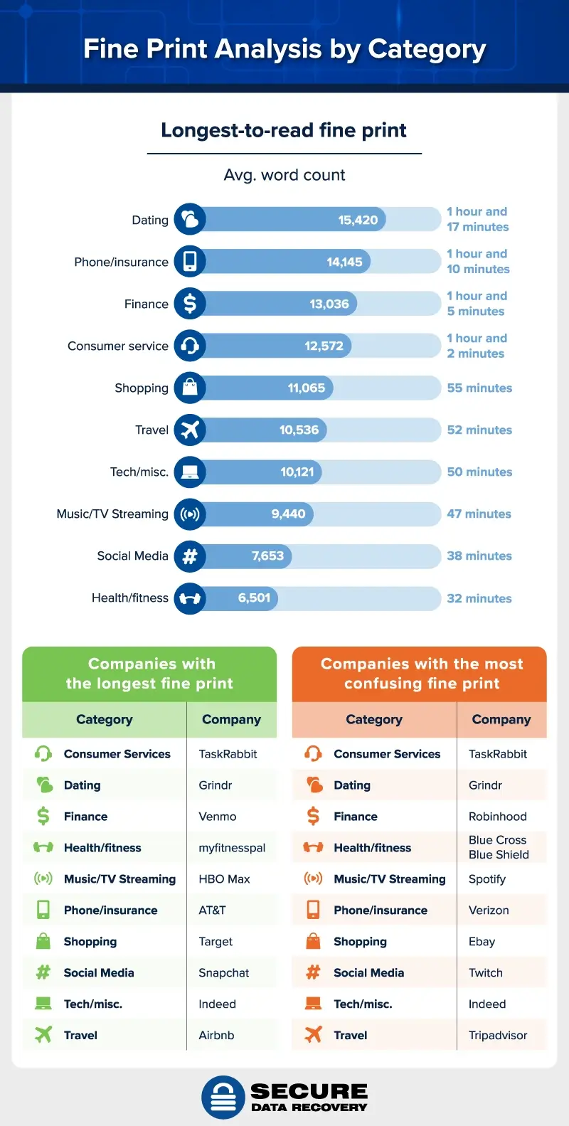 companies with the longest fine print