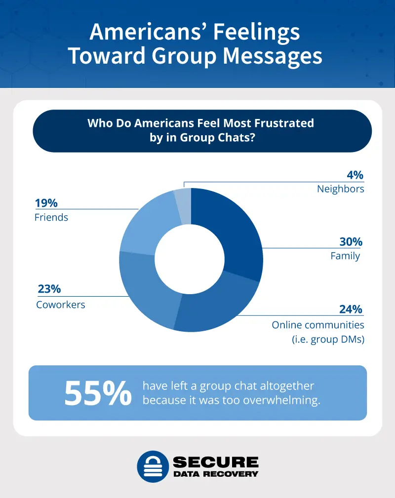 A pie chart showcasing who Americans feel most frustrated by in group messages