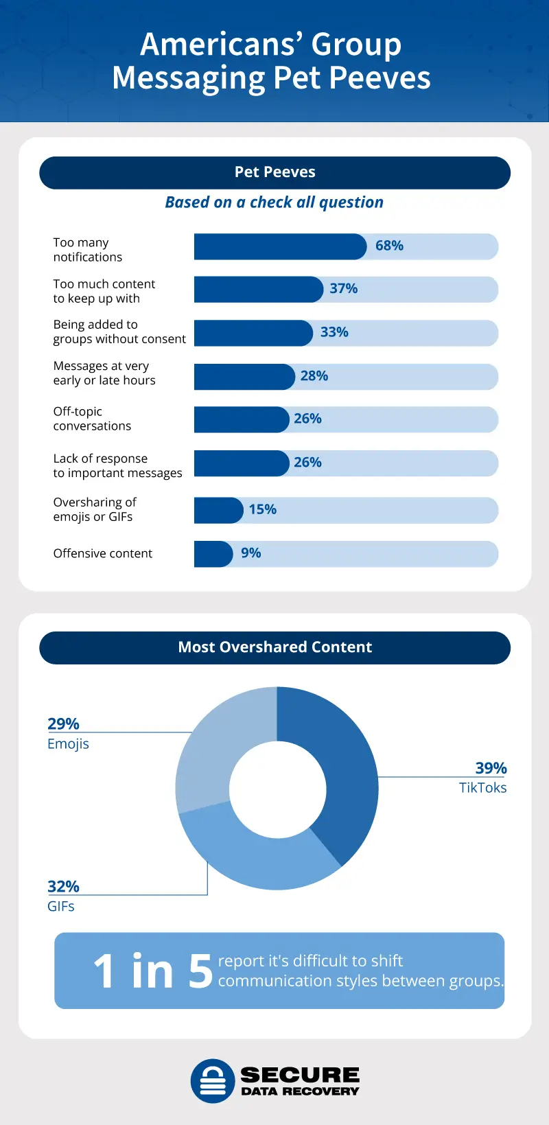 A pie chart and bar graph showing Americans’ pet peeves and most overshared content in group messages