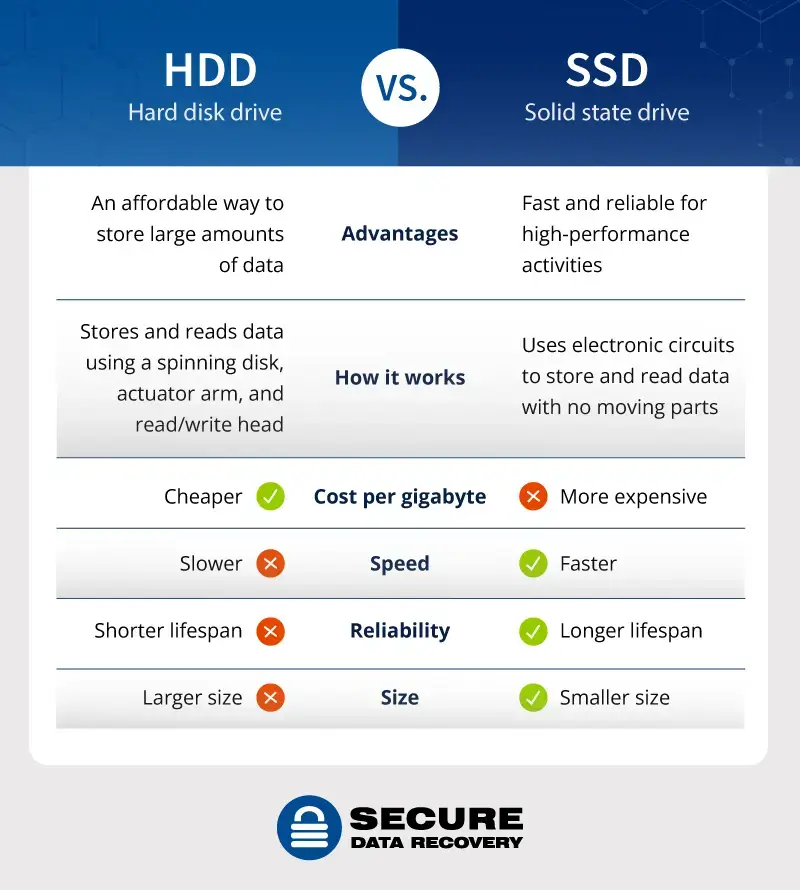 M.2 vs SSD vs HDD – Best Storage for Gaming 