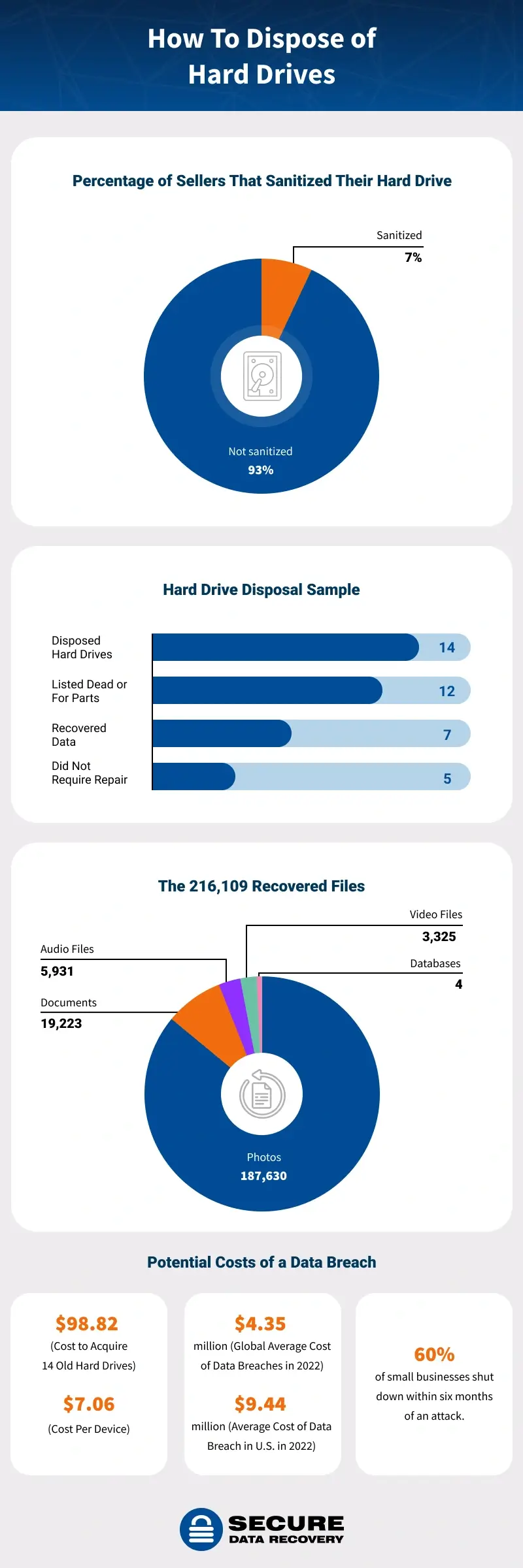 How to Dispose of Hard Drives Infographic