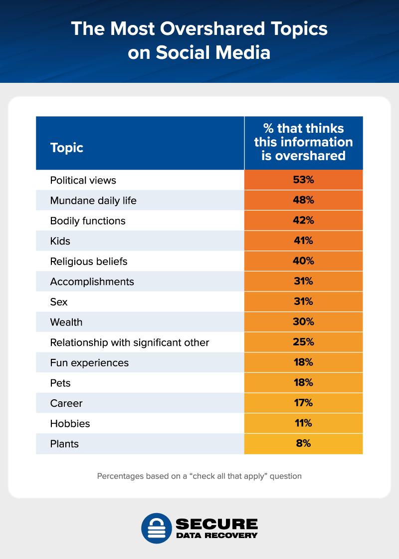 the most overshared topics on social media