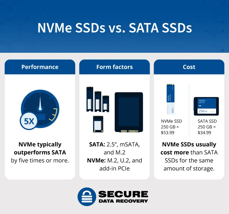 comparison of NVMe SSDs vs. SATA SSDs