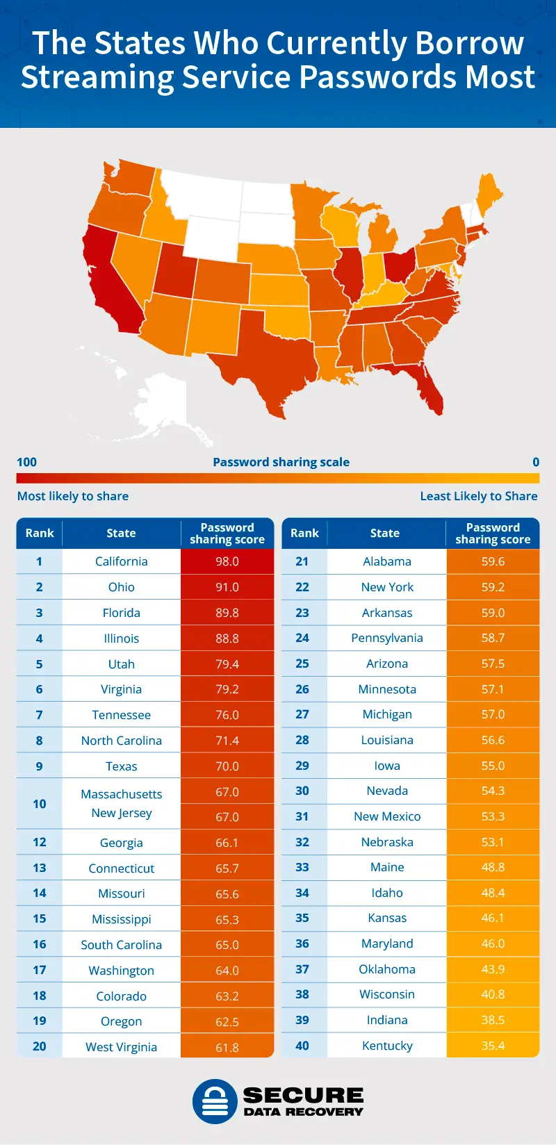 A U.S. heatmap showing the states most and least likely to share passwords