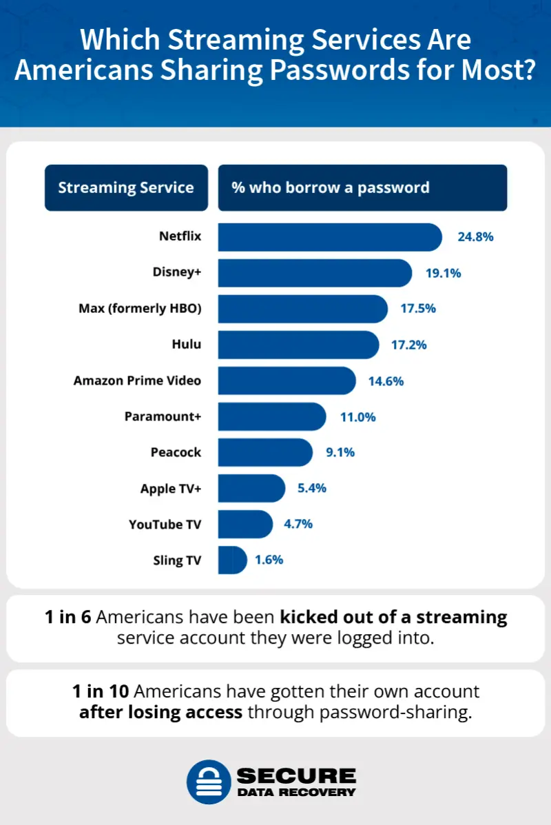 A bar chart showing the streaming services Americans share passwords for most