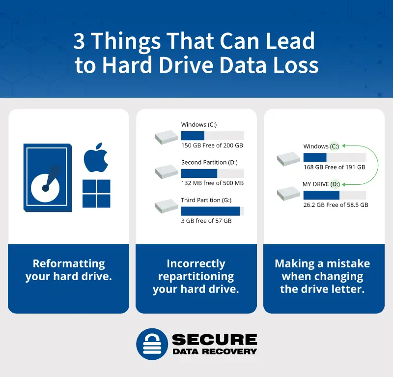 things that can lead to hard drive data loss