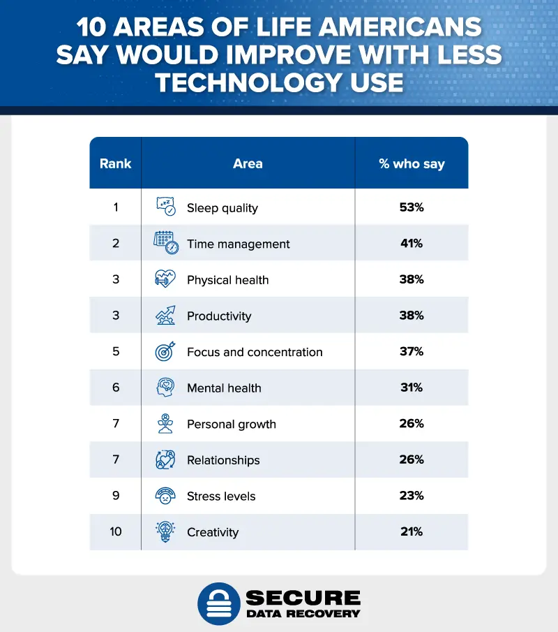 Areas of life that improve with decreased technology use
