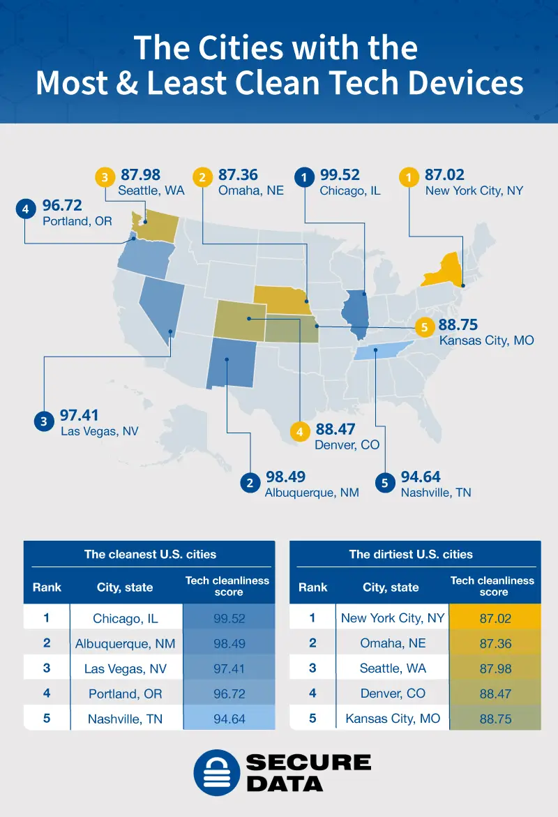 A U.S. map plotting the top five cleanest and dirtiest cities for tech devices