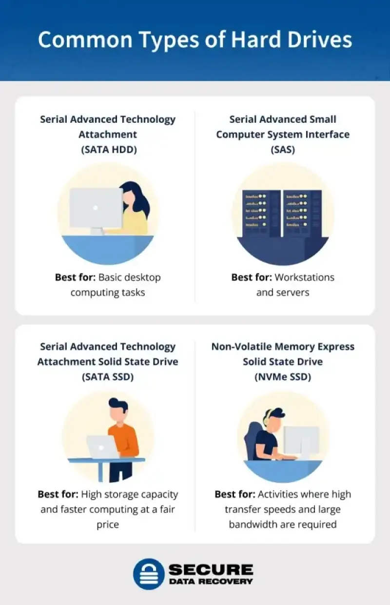 An infographic explaining the most common interfaces and protocols for modern drives and their best uses.