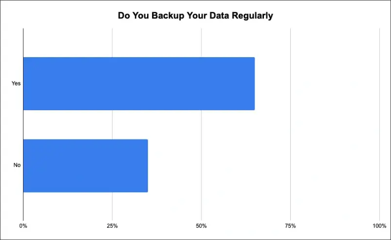 Survey results image for questions do you back up your data regularly