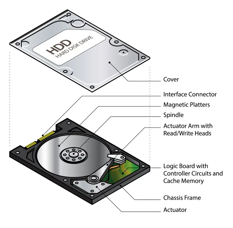 An exploded view of the inside of a hard drive with labeled components.