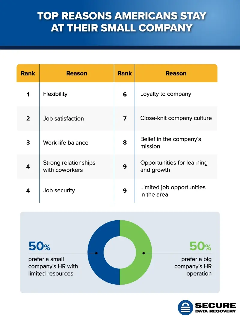 Why Americans stay at small companies