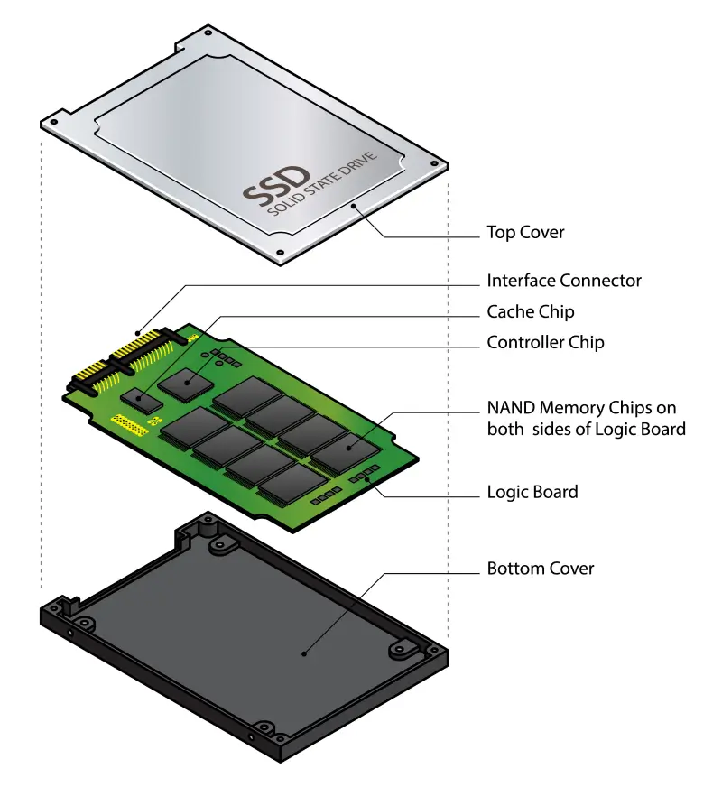 An exploded view of the inside of a solid-state drive with labeled components.