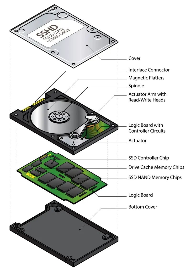An exploded view of the inside of a solid-state hybrid drive with labeled components.