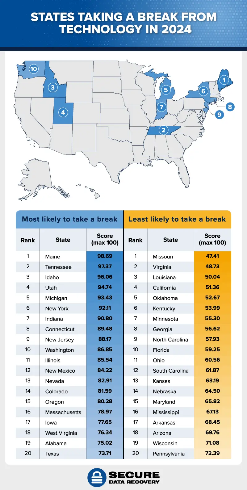 States most and least likely to take a break from technology in 2024