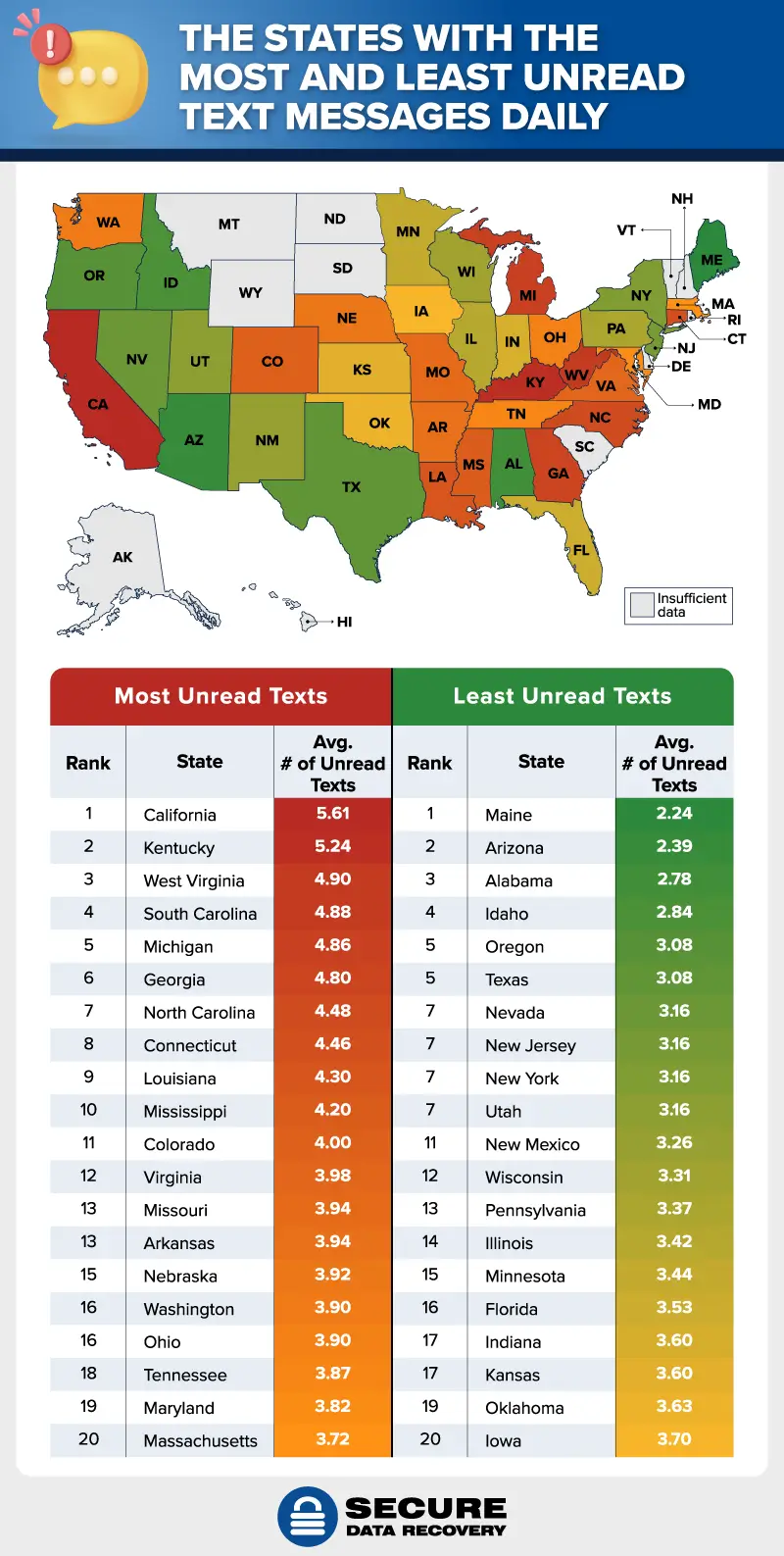 states with the most and least unread text messages