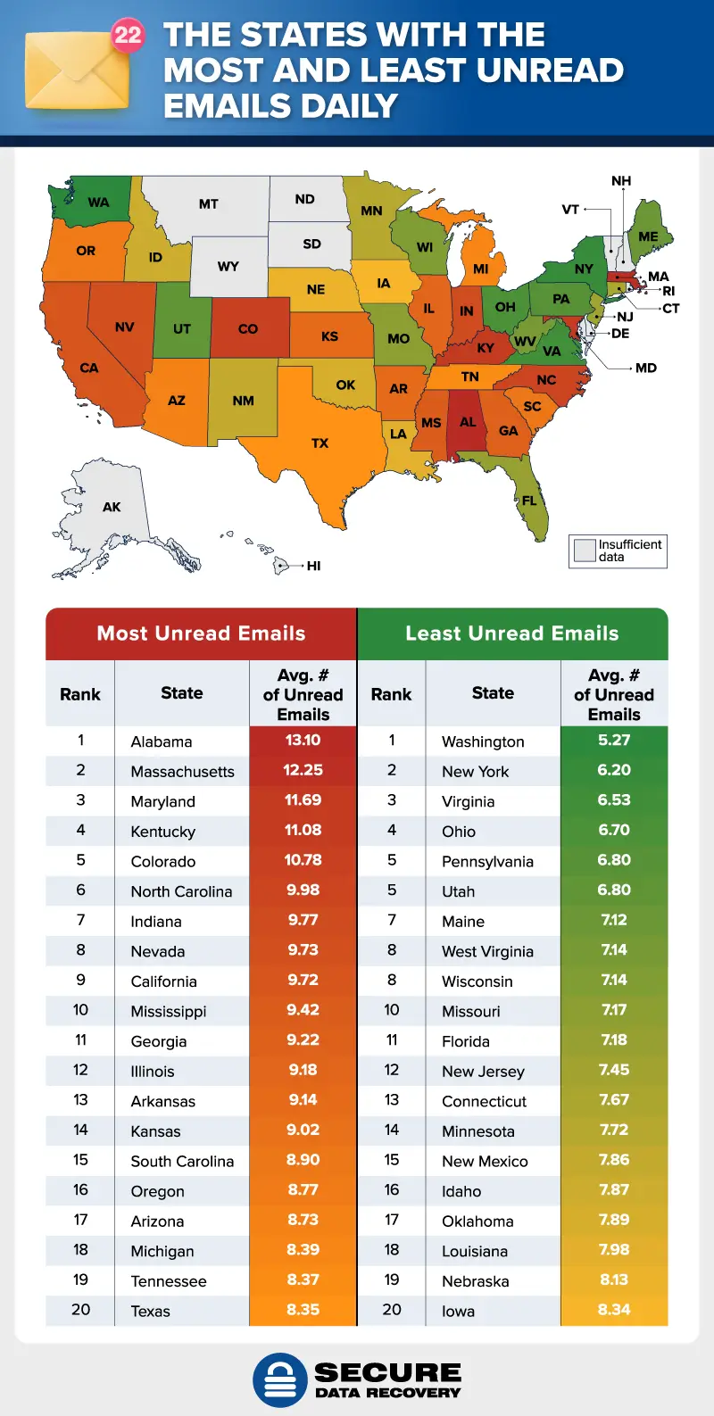 states with the most and least unread emails