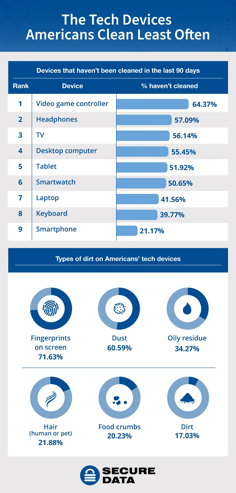 A bar chart showing the tech devices most recently cleaned and donut charts showing the types of dirt most commonly found on devices