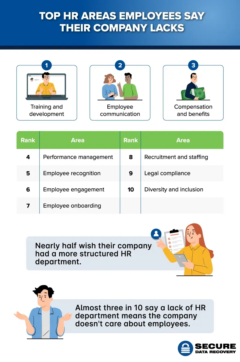 Where small HR departments lack