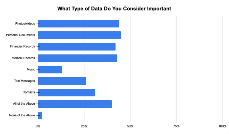 Survey results image for what type of data is important to Americans