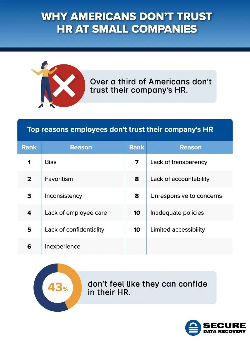 Top concerns Americans have with small HR departments