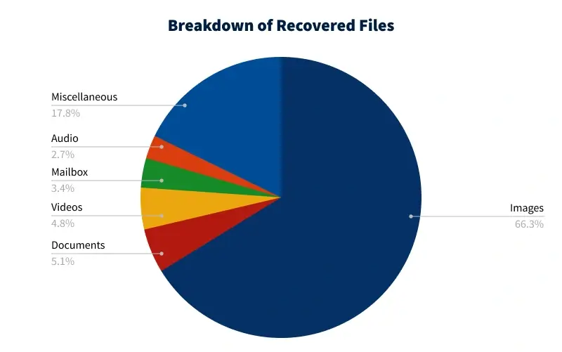 A chart showing the breakdown of recovered file formats from unsanitized hard drives.