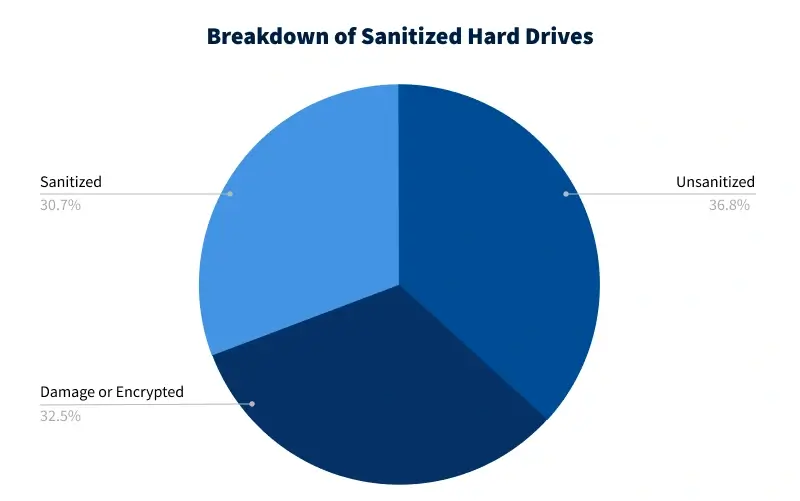 A chart showing the breakdown of sanitized and unsanitized hard drives in the sample.