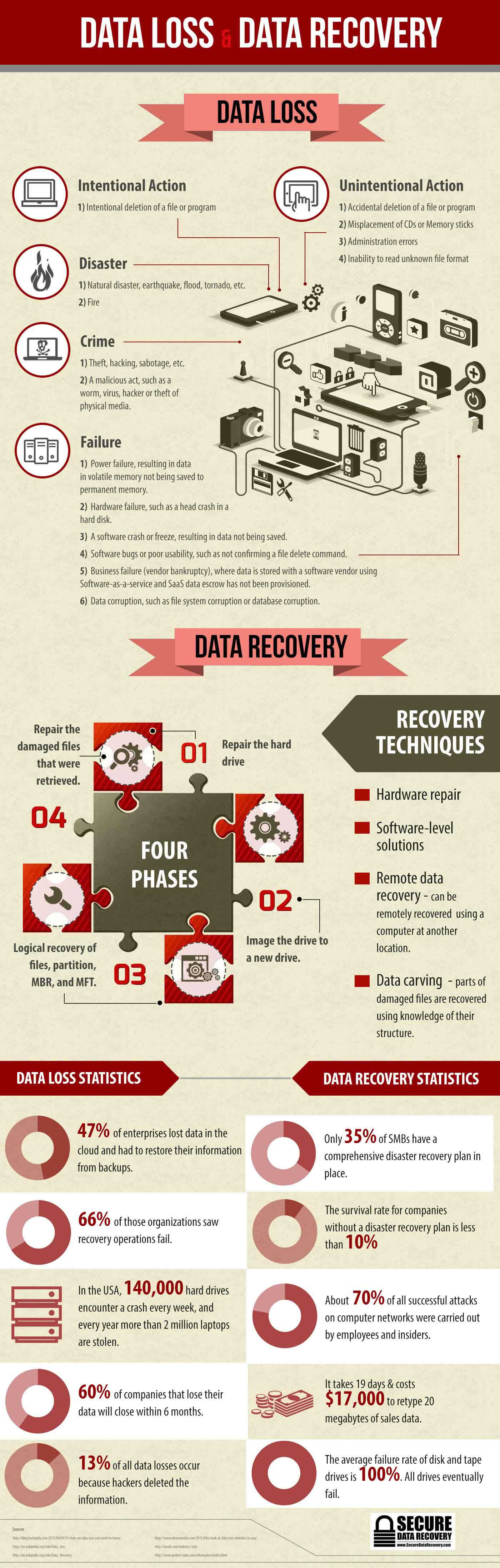 Can data always be recovered?