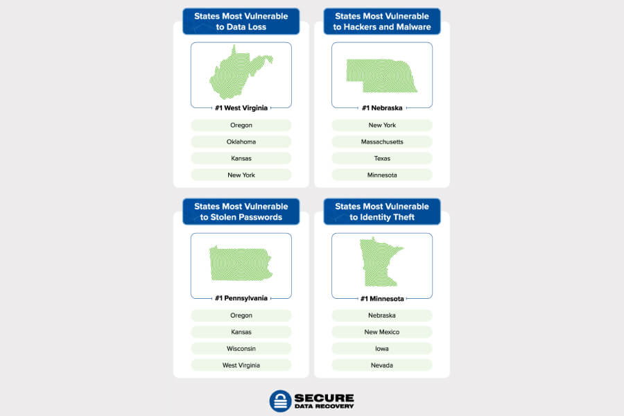 most digitally vulnerable states